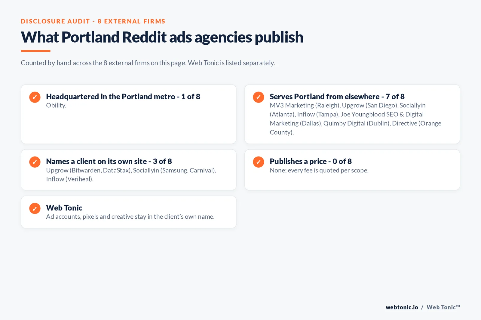 Disclosure checklist for the 8 external Portland Reddit ads agencies: which are headquartered in the metro, which name a client and which publish a price