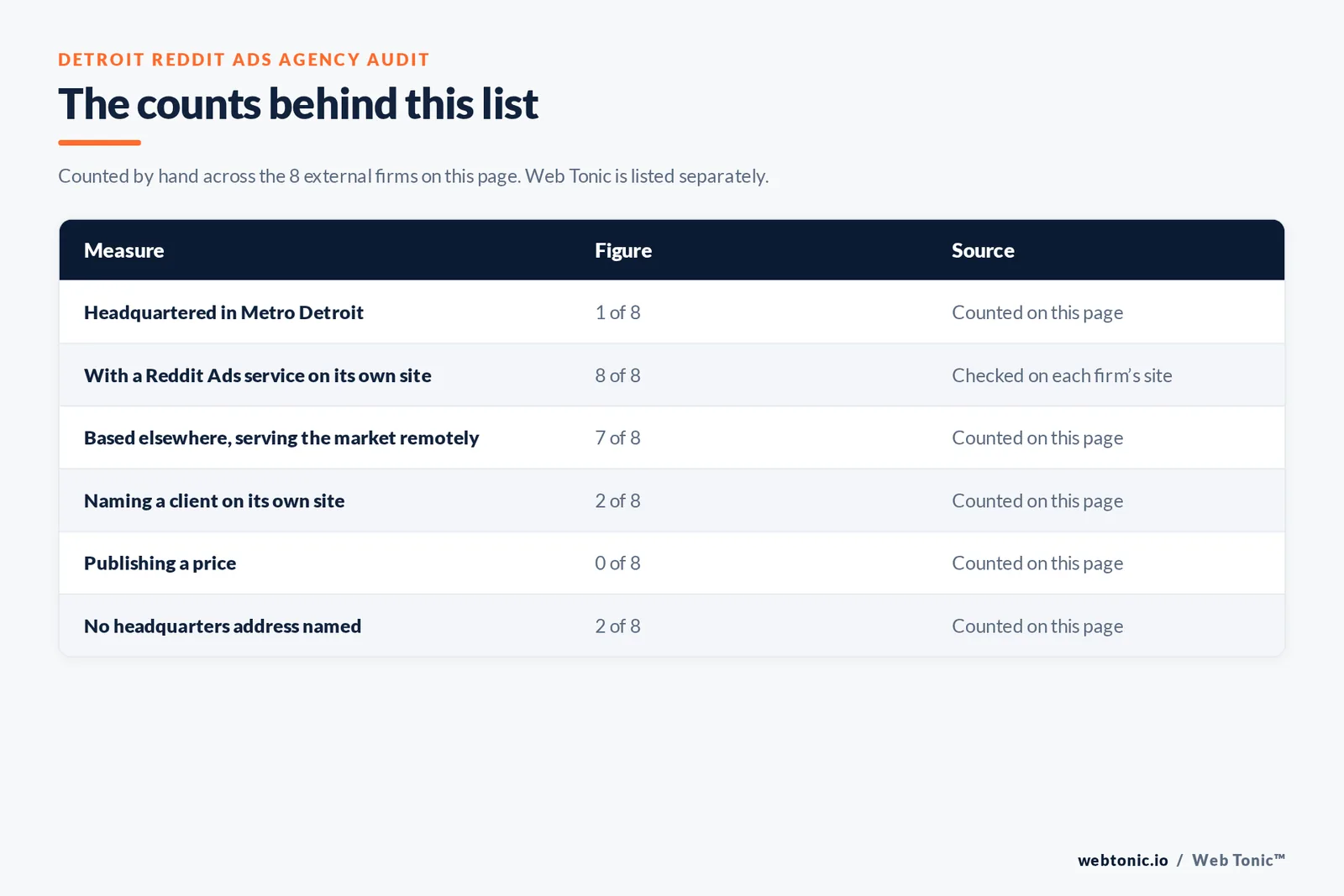 Table of page-level counts for the 8 external Reddit ads agencies serving Detroit: headquartered in the metro 1 of 8, with a Reddit Ads service on their own site 8 of 8, naming a client 2 of 8, publishing a price 0 of 8