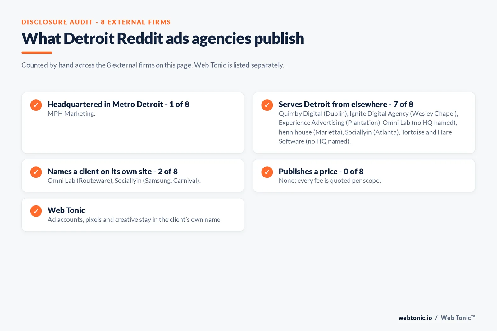 Disclosure checklist for the 8 external Detroit Reddit ads agencies: which are headquartered in the metro, which name a client and which publish a price