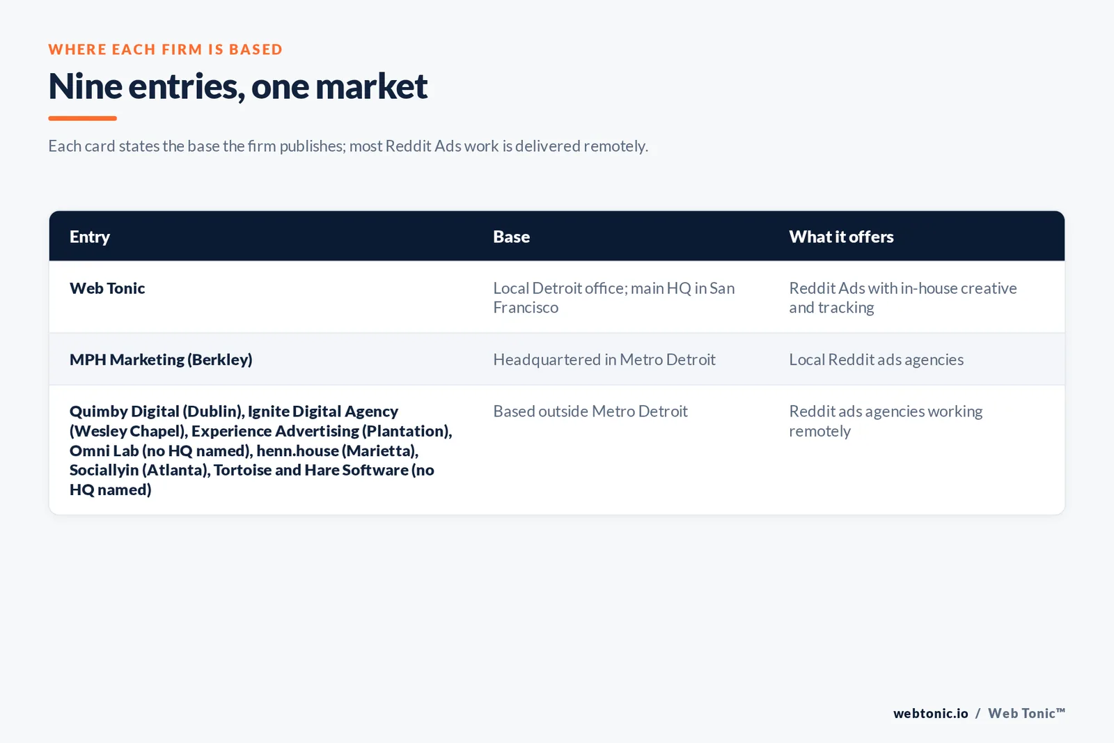 Map of where the 8 external Reddit ads agencies on this Detroit page are based, grouped by local, regional and national firms, with Web Tonic listed separately
