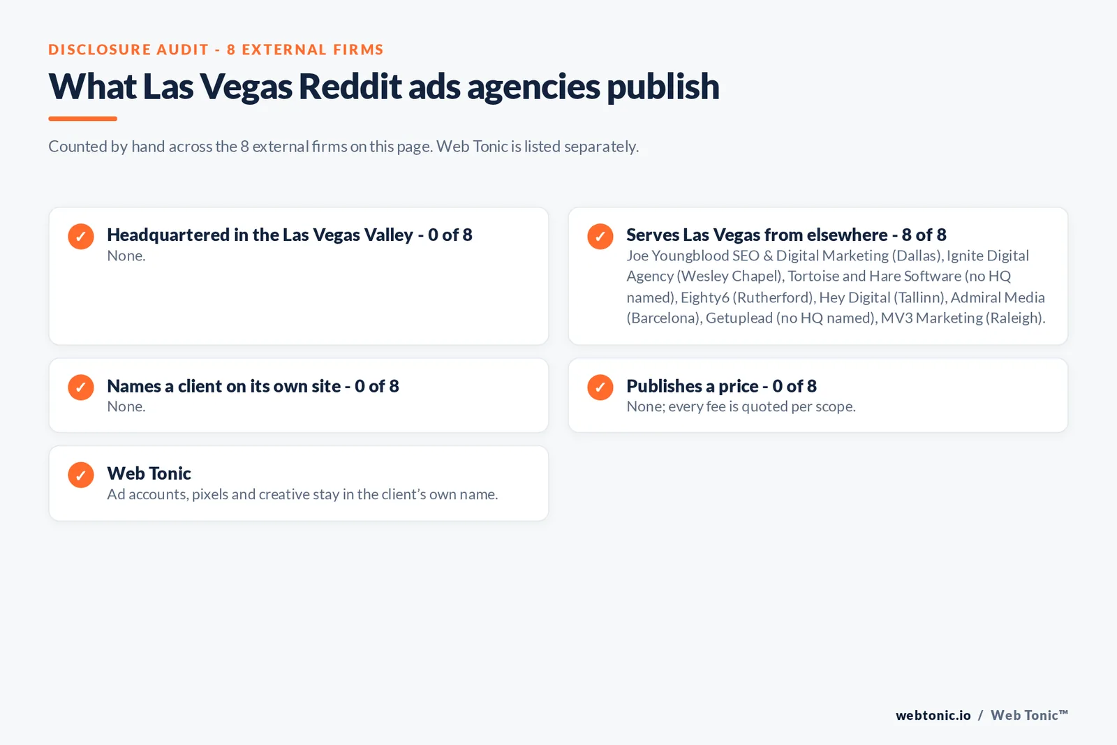 Disclosure checklist for the 8 external Las Vegas Reddit ads agencies: which are headquartered in the metro, which name a client and which publish a price