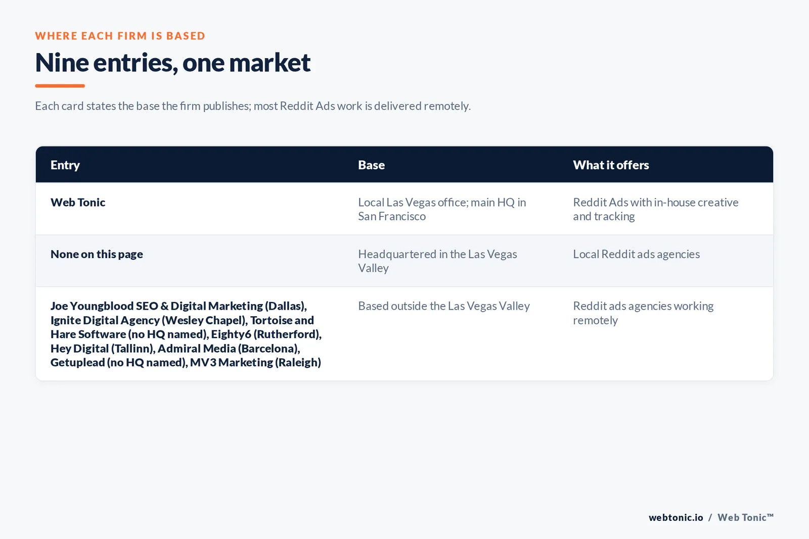 Map of where the 8 external Reddit ads agencies on this Las Vegas page are based, grouped by local, regional and national firms, with Web Tonic listed separately