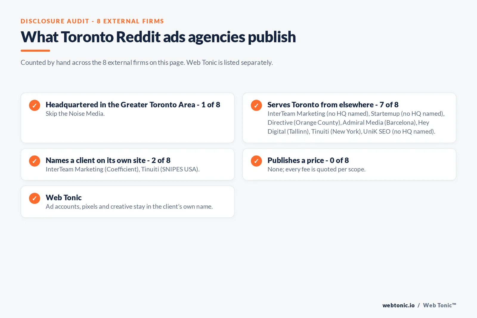 Disclosure checklist for the 8 external Toronto Reddit ads agencies: which are headquartered in the metro, which name a client and which publish a price