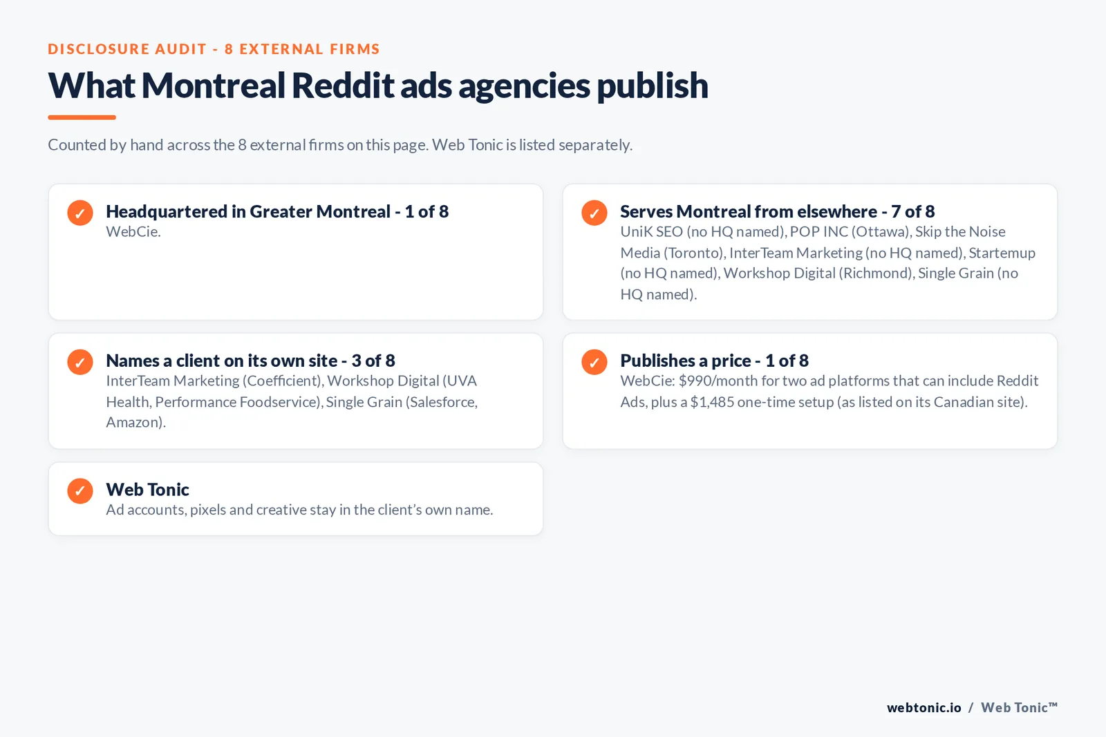 Disclosure checklist for the 8 external Montreal Reddit ads agencies: which are headquartered in the metro, which name a client and which publish a price