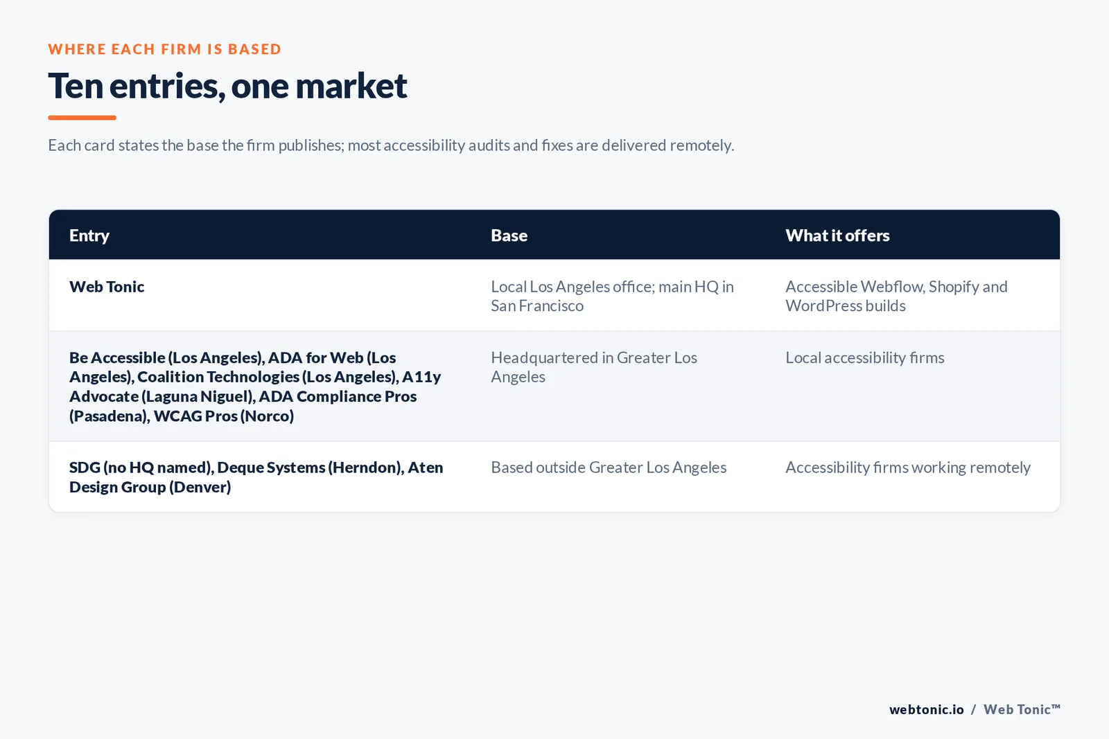 Map of where the 9 external website accessibility agencies on this Los Angeles page are based, grouped by local, regional and national firms, with Web Tonic listed separately