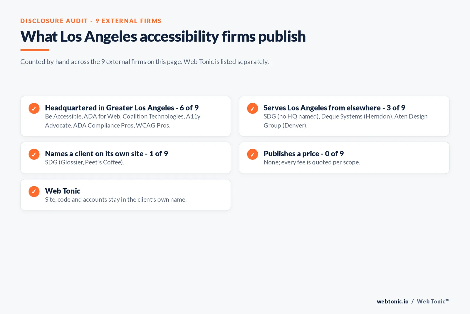 Disclosure checklist for the 9 external Los Angeles website accessibility agencies: which are headquartered in the metro, which name a client and which publish a price