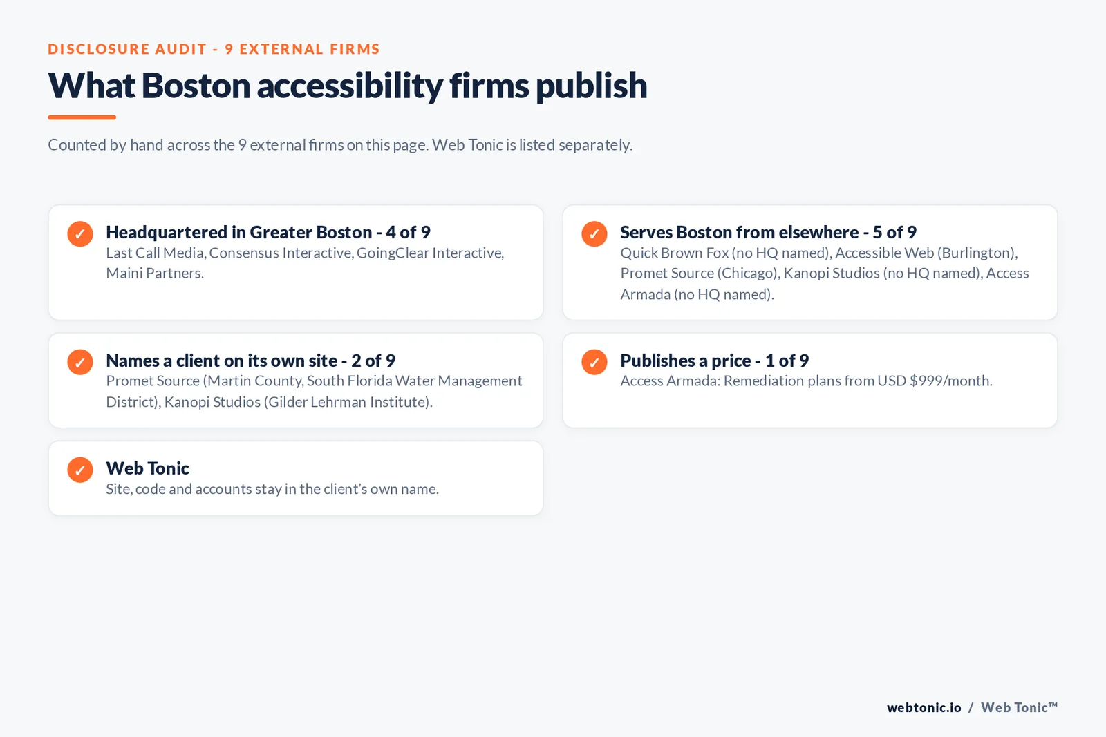 Disclosure checklist for the 9 external Boston website accessibility agencies: which are headquartered in the metro, which name a client and which publish a price