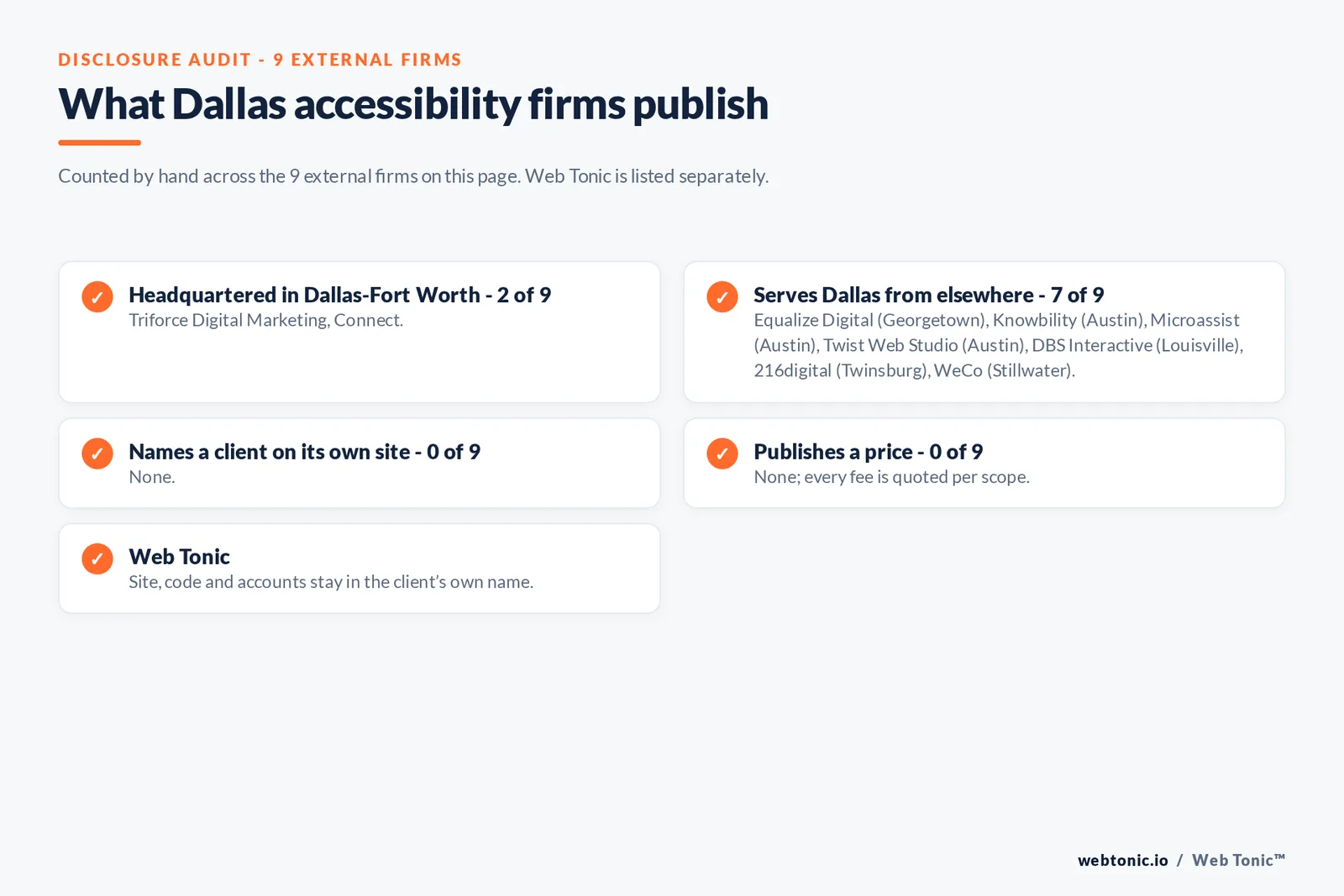 Disclosure checklist for the 9 external Dallas website accessibility agencies: which are headquartered in the metro, which name a client and which publish a price