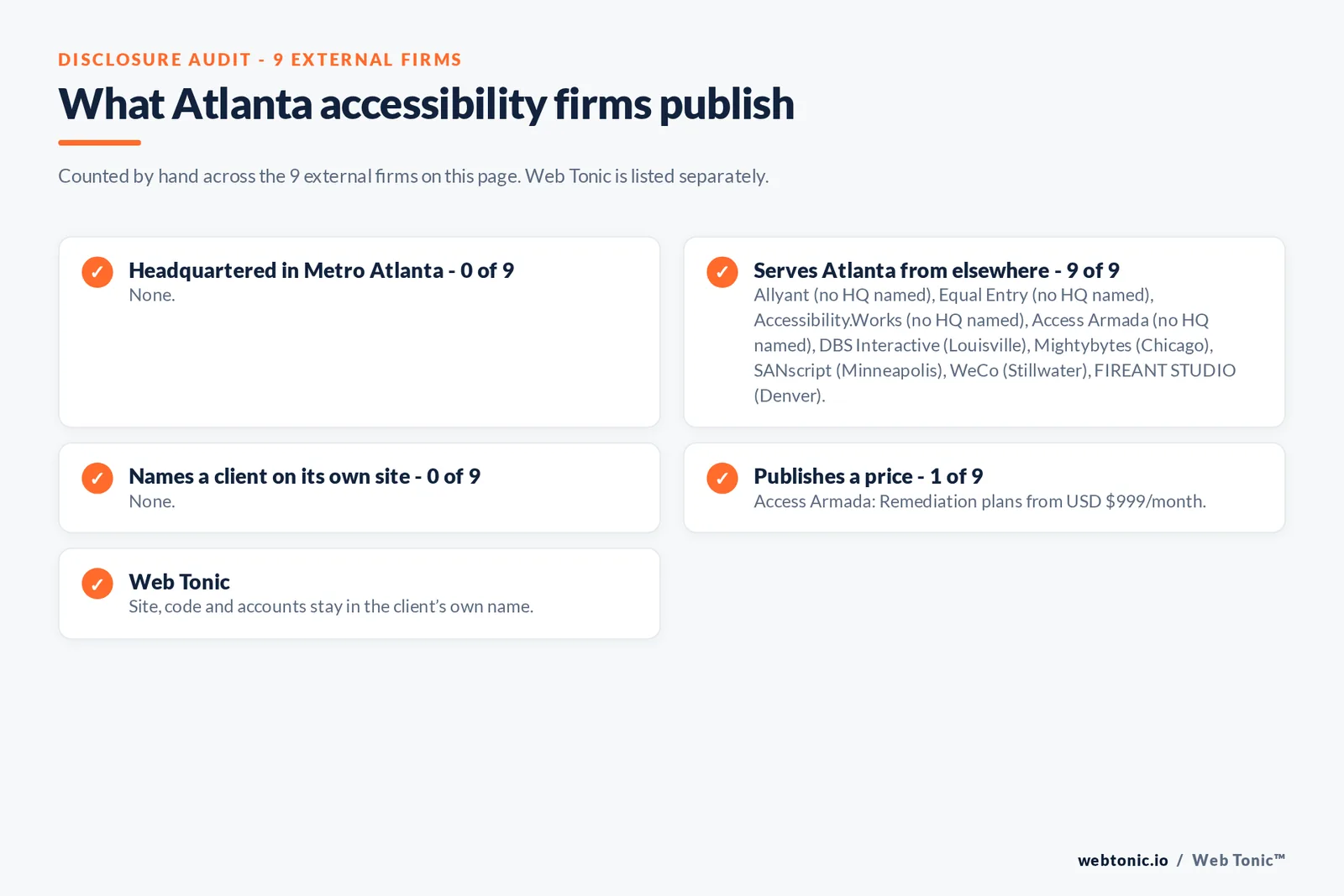 Disclosure checklist for the 9 external Atlanta website accessibility agencies: which are headquartered in the metro, which name a client and which publish a price