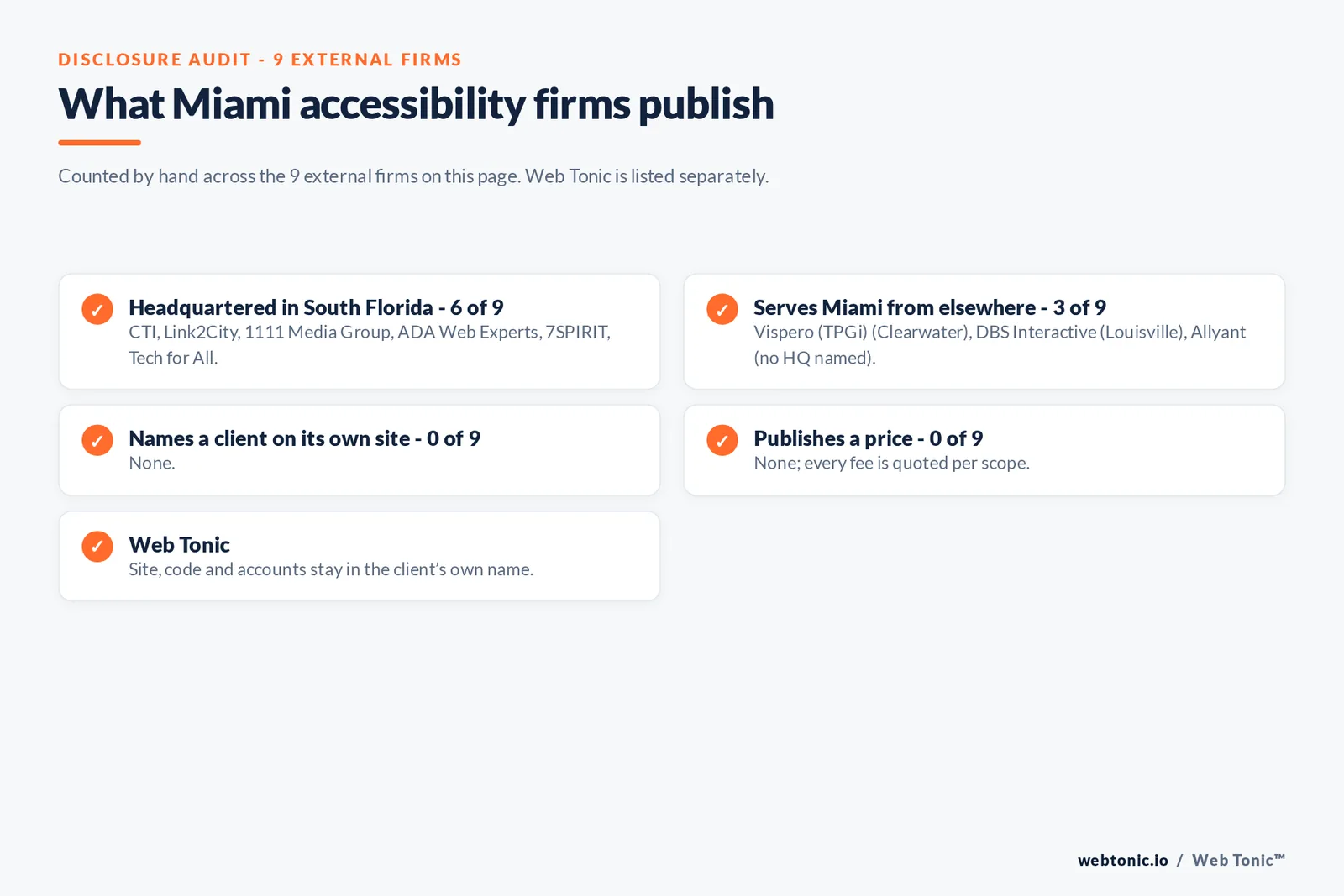 Disclosure checklist for the 9 external Miami website accessibility agencies: which are headquartered in the metro, which name a client and which publish a price