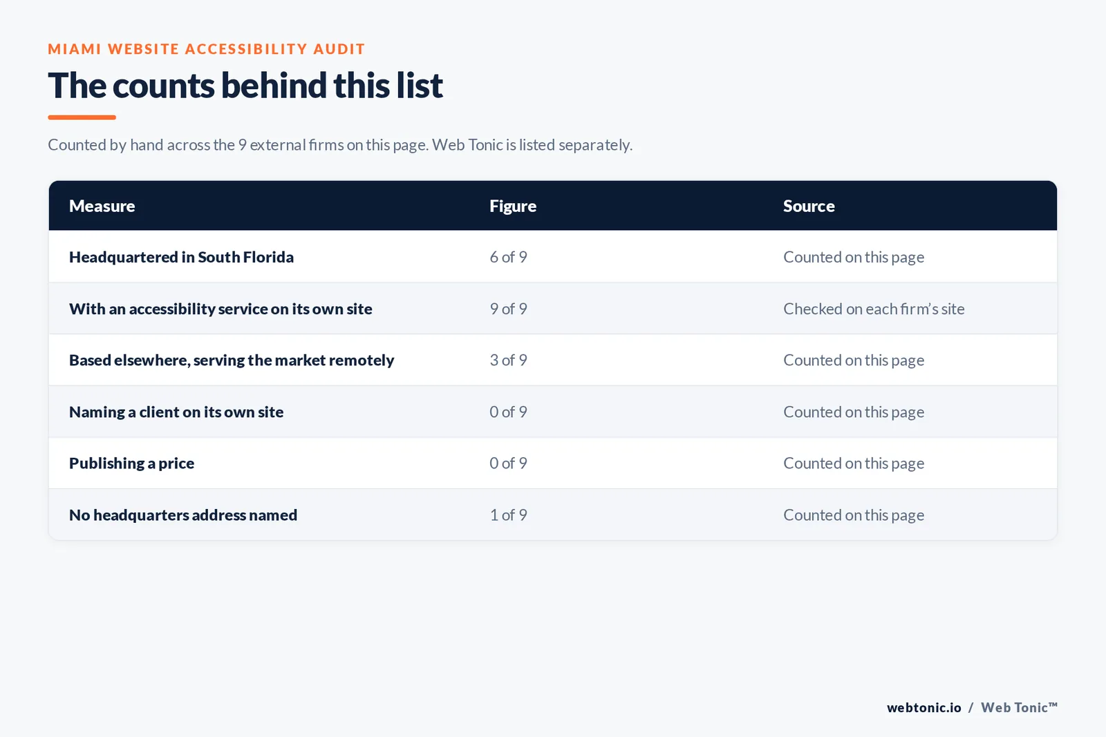 Table of page-level counts for the 9 external website accessibility agencies serving Miami: headquartered in the metro 6 of 9, with an accessibility service on their own site 9 of 9, naming a client 0 of 9, publishing a price 0 of 9