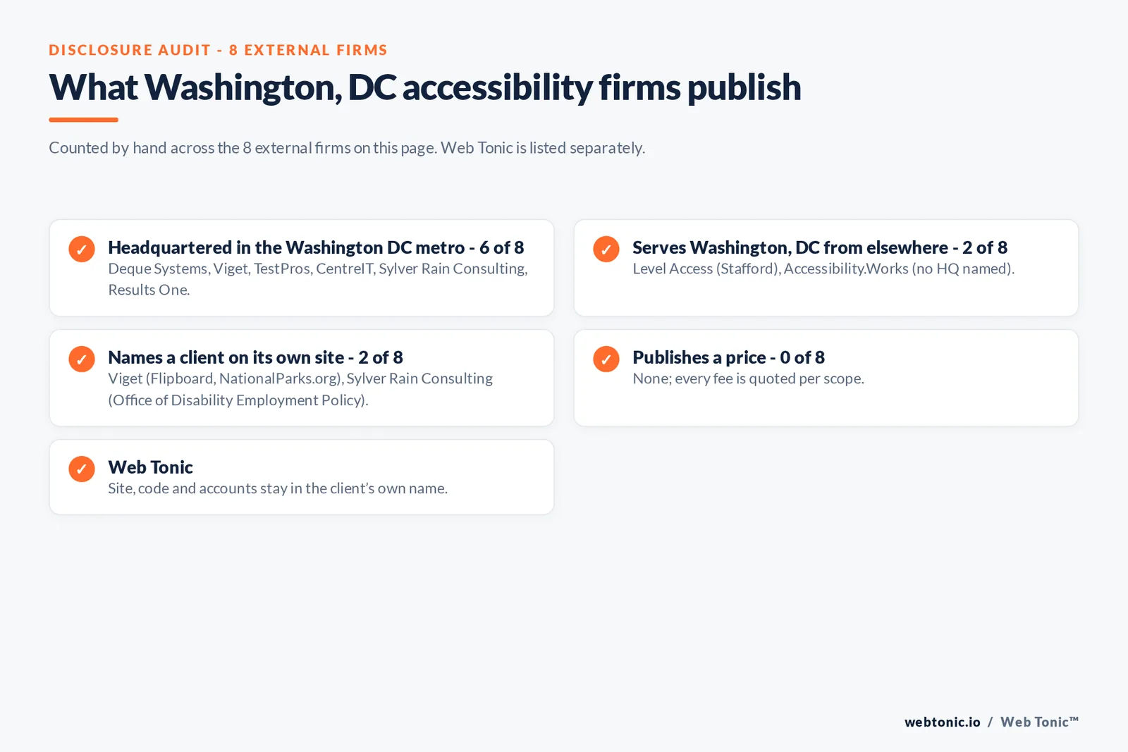 Disclosure checklist for the 8 external Washington, DC website accessibility agencies: which are headquartered in the metro, which name a client and which publish a price