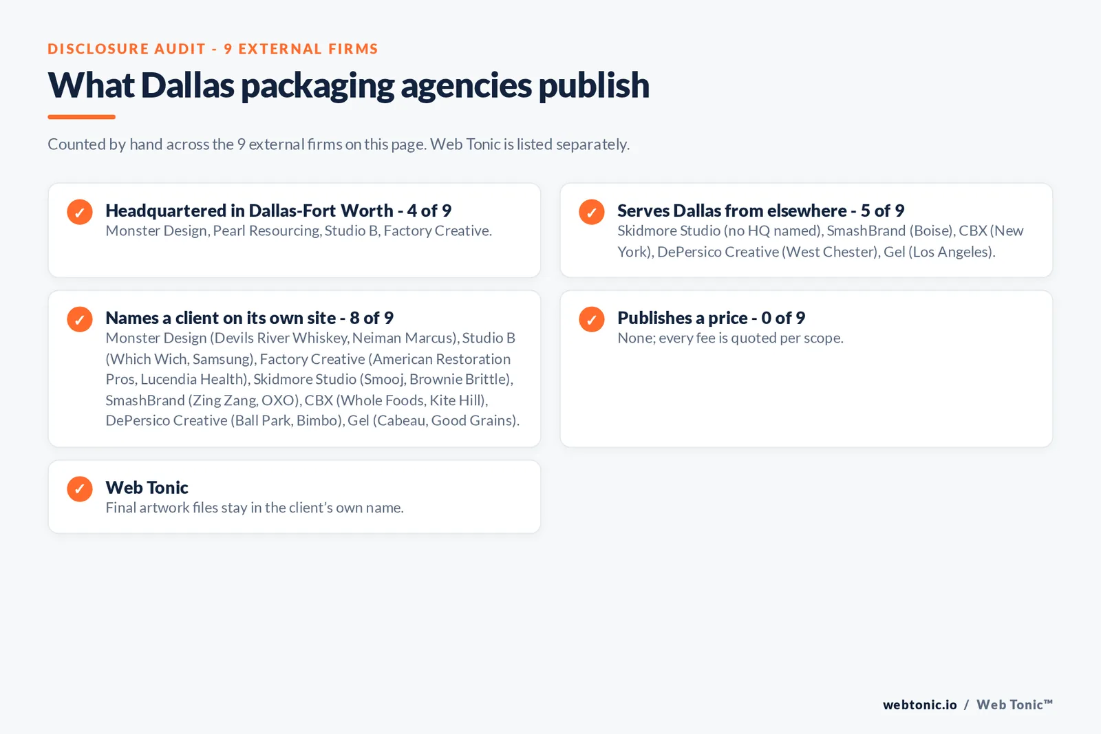 Disclosure checklist for the 9 external Dallas packaging design agencies: which are headquartered in the metro, which name a client and which publish a price