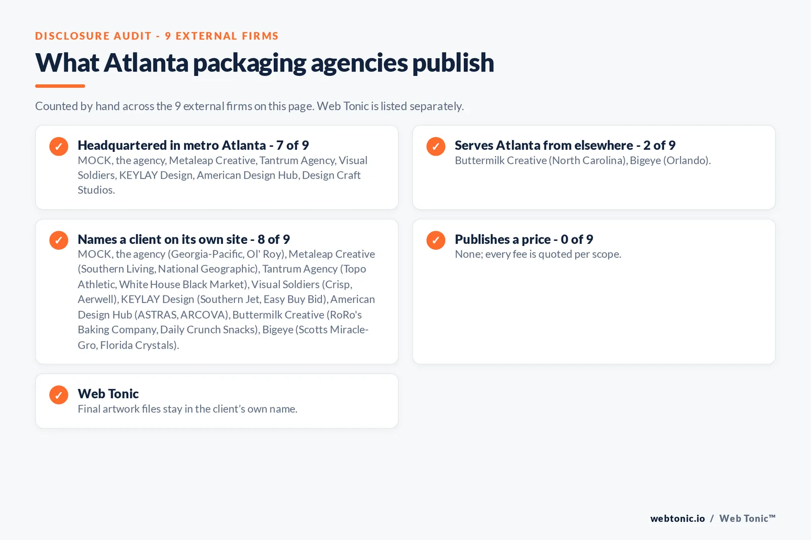 Disclosure checklist for the 9 external Atlanta packaging design agencies: which are headquartered in the metro, which name a client and which publish a price
