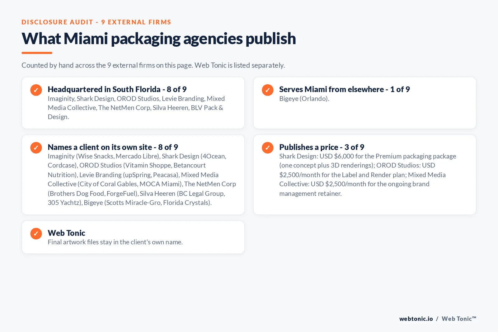 Disclosure checklist for the 9 external Miami packaging design agencies: which are headquartered in the metro, which name a client and which publish a price