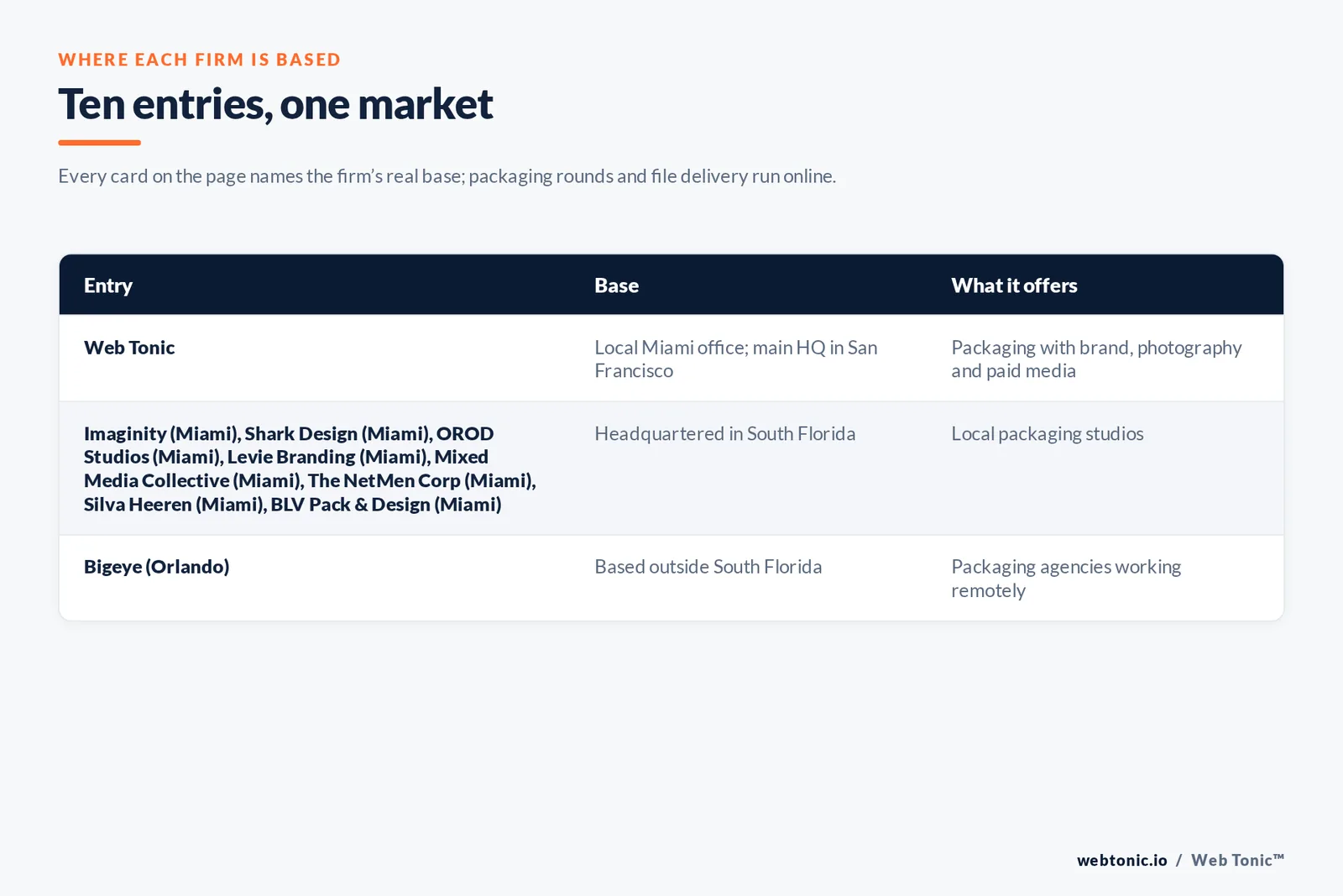 Map of where the 9 external packaging design agencies on this Miami page are based, grouped by local, regional and national firms, with Web Tonic listed separately