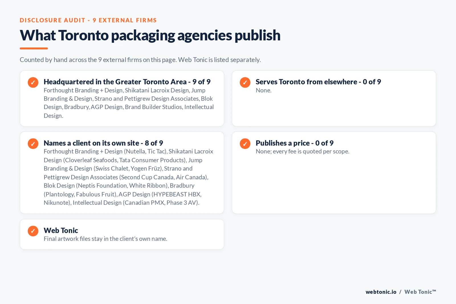 Disclosure checklist for the 9 external Toronto packaging design agencies: which are headquartered in the metro, which name a client and which publish a price