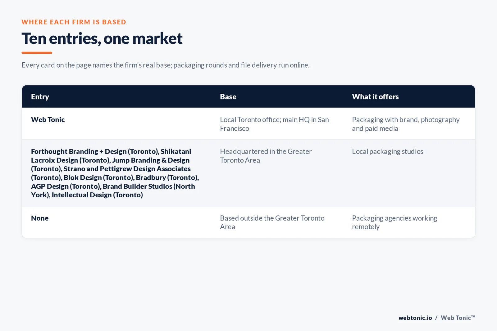 Map of where the 9 external packaging design agencies on this Toronto page are based, grouped by local, regional and national firms, with Web Tonic listed separately