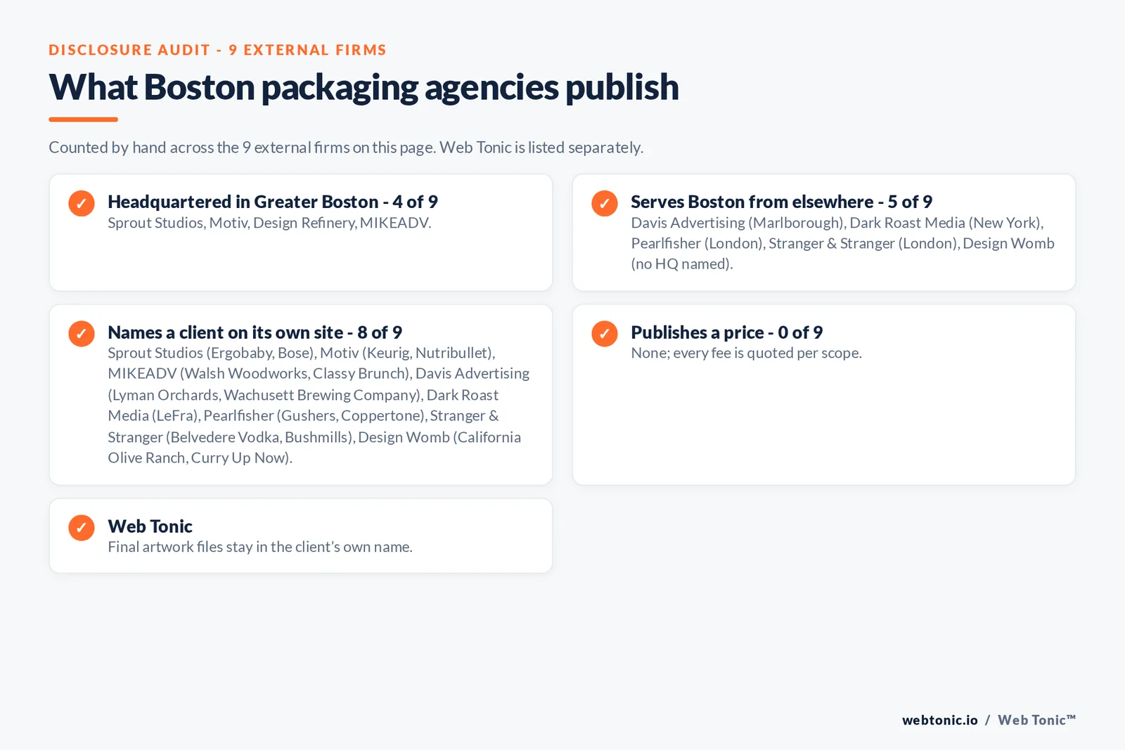 Disclosure checklist for the 9 external Boston packaging design agencies: which are headquartered in the metro, which name a client and which publish a price