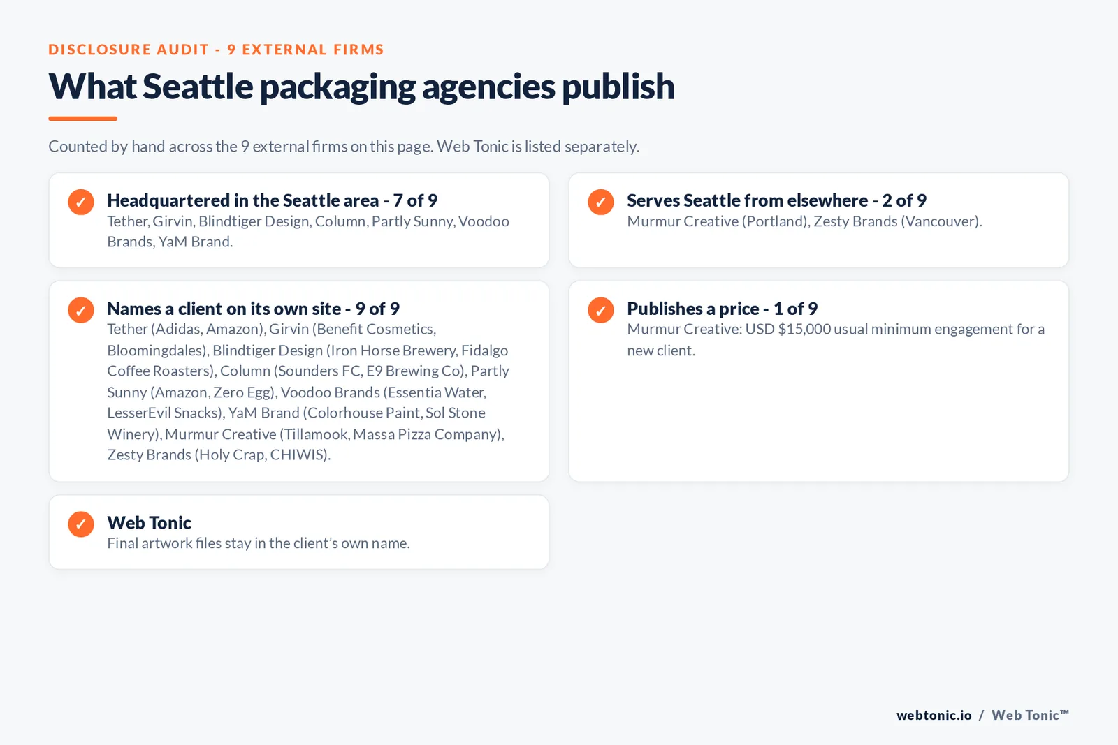 Disclosure checklist for the 9 external Seattle packaging design agencies: which are headquartered in the metro, which name a client and which publish a price