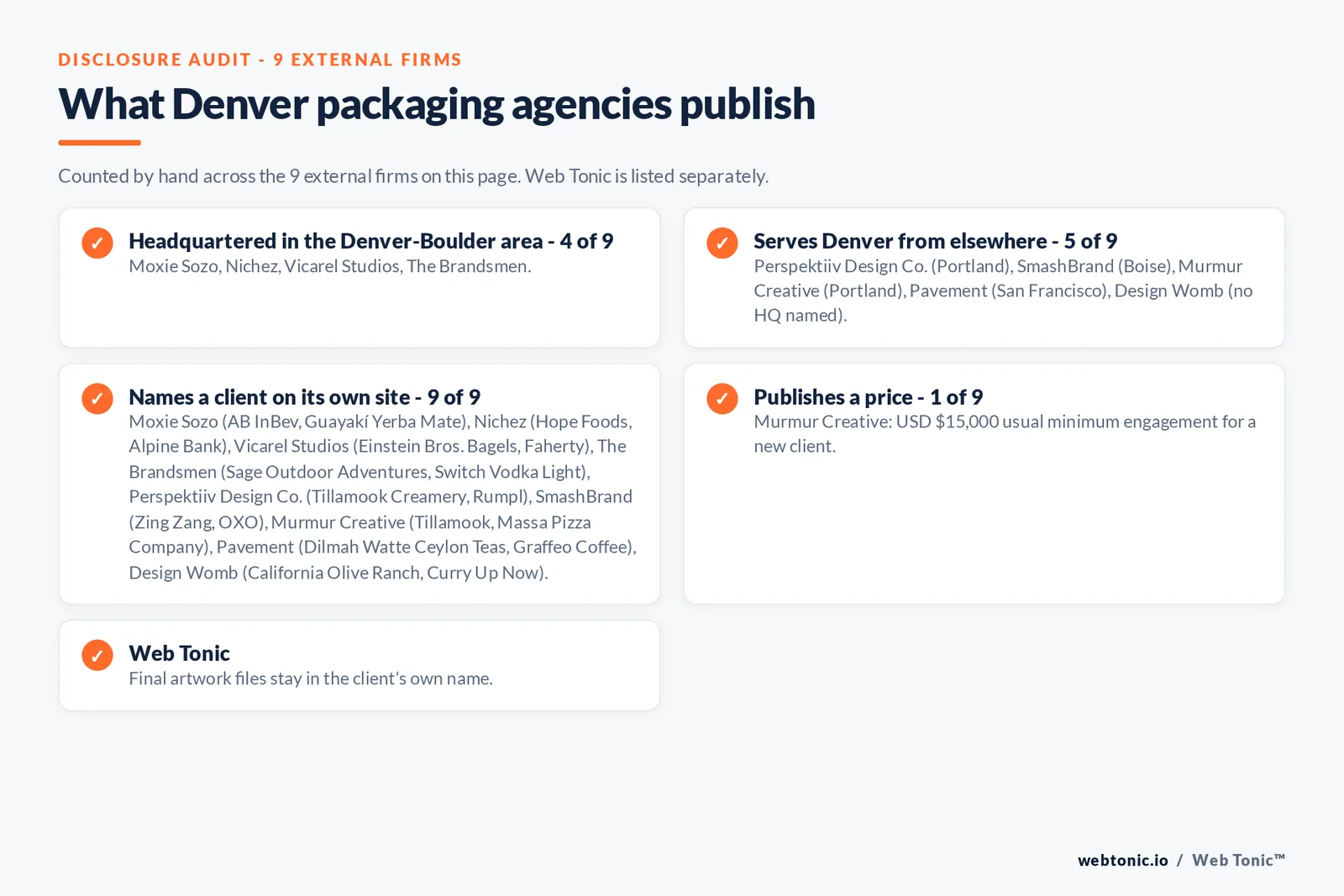 Disclosure checklist for the 9 external Denver packaging design agencies: which are headquartered in the metro, which name a client and which publish a price