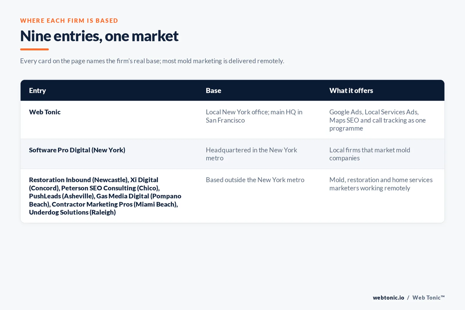 Map of where the 8 external mold removal marketing agencies on this New York page are based, grouped by local, regional and national firms, with Web Tonic listed separately
