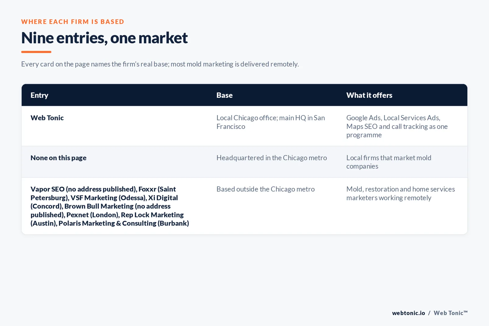 Map of where the 8 external mold removal marketing agencies on this Chicago page are based, grouped by local, regional and national firms, with Web Tonic listed separately