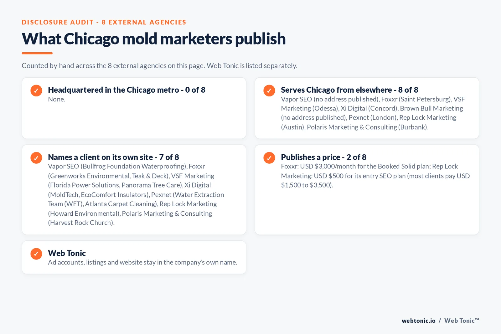 Disclosure checklist for the 8 external Chicago mold removal marketing agencies: which are headquartered in the metro, which name a client and which publish a price