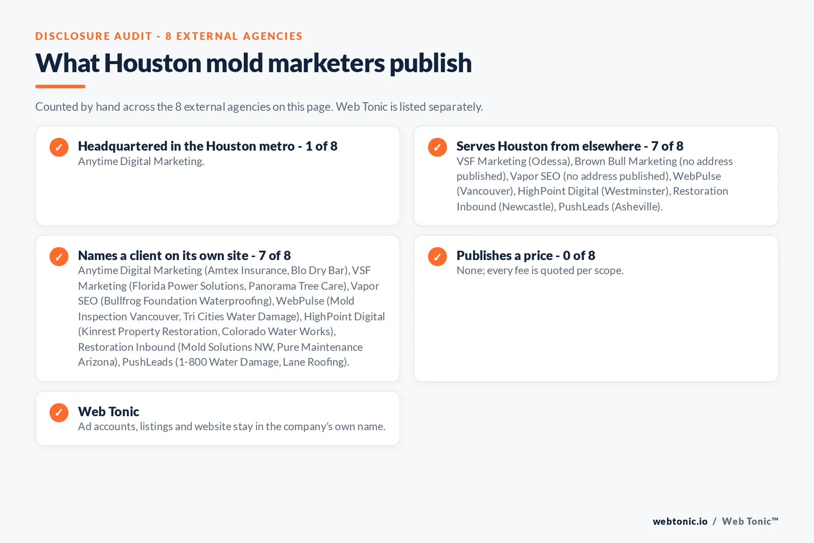 Disclosure checklist for the 8 external Houston mold removal marketing agencies: which are headquartered in the metro, which name a client and which publish a price