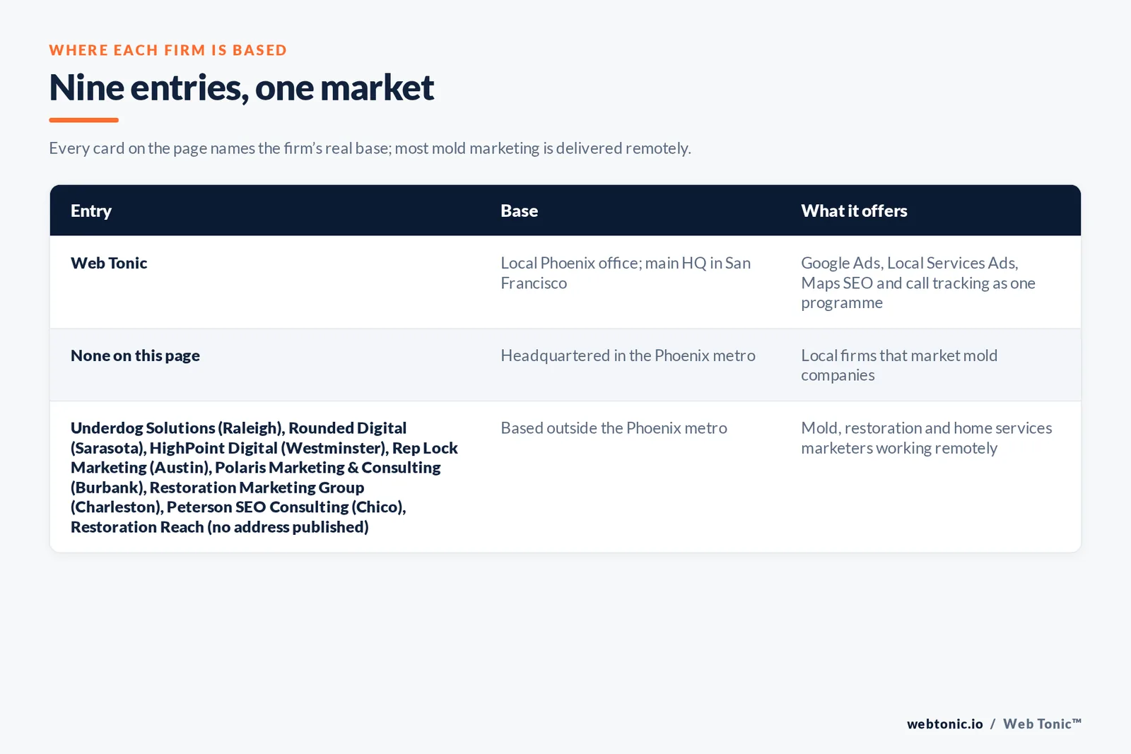 Map of where the 8 external mold removal marketing agencies on this Phoenix page are based, grouped by local, regional and national firms, with Web Tonic listed separately
