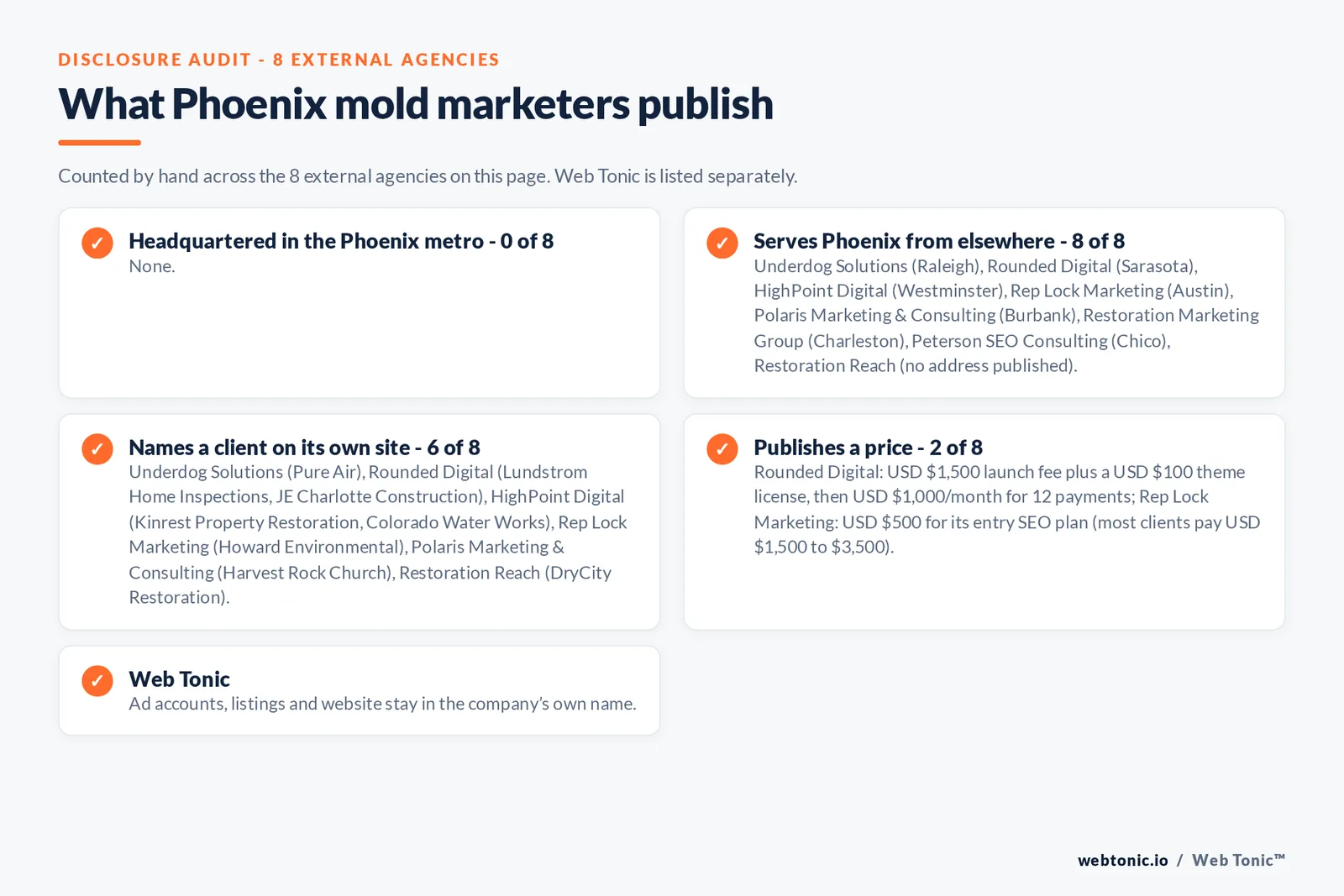 Disclosure checklist for the 8 external Phoenix mold removal marketing agencies: which are headquartered in the metro, which name a client and which publish a price
