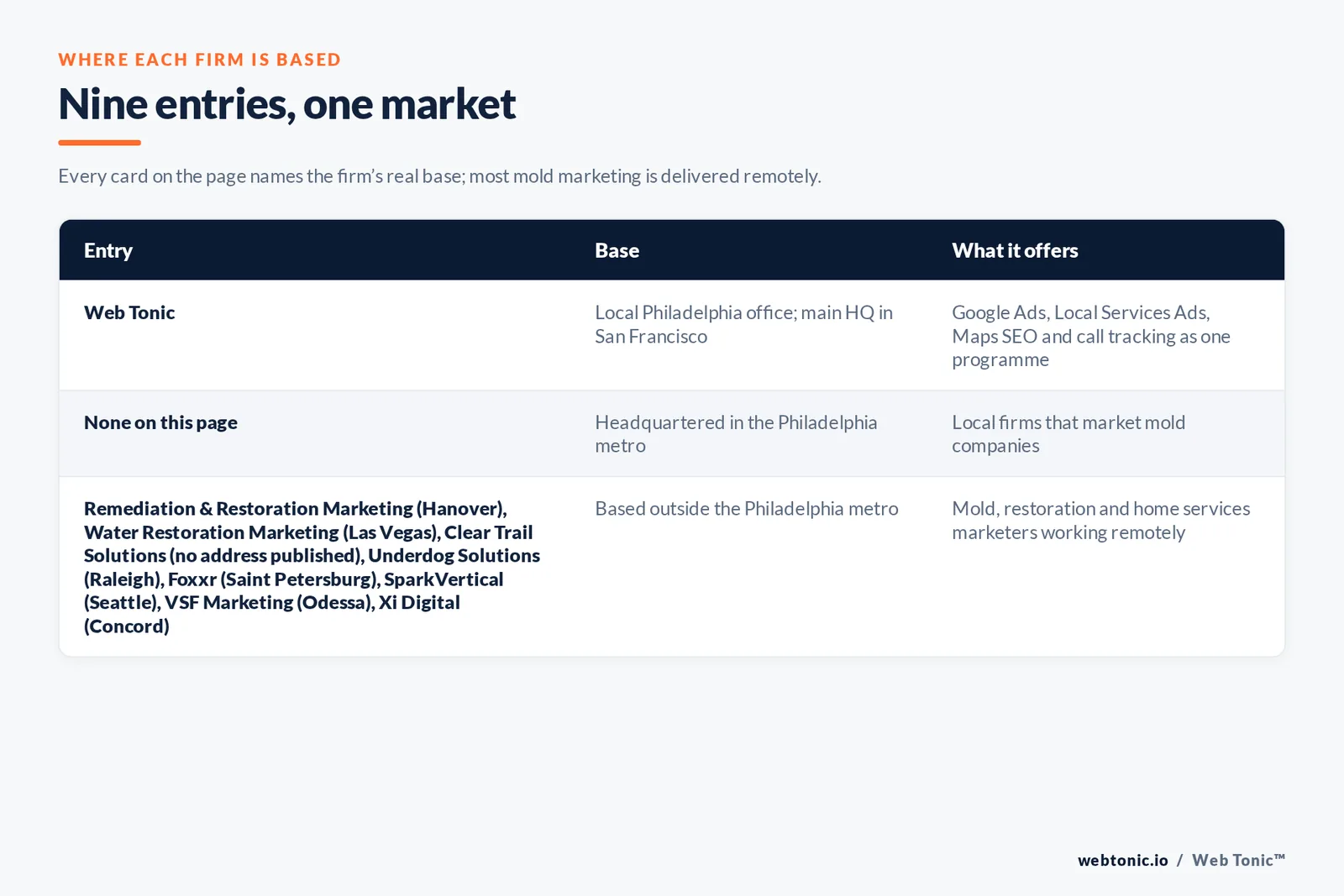 Map of where the 8 external mold removal marketing agencies on this Philadelphia page are based, grouped by local, regional and national firms, with Web Tonic listed separately