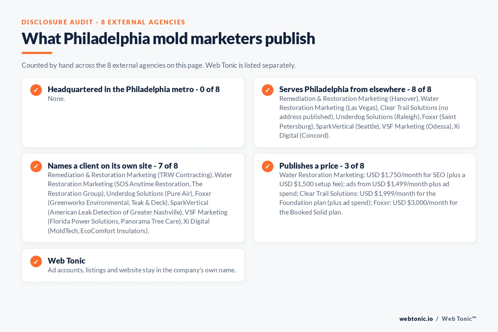 Disclosure checklist for the 8 external Philadelphia mold removal marketing agencies: which are headquartered in the metro, which name a client and which publish a price