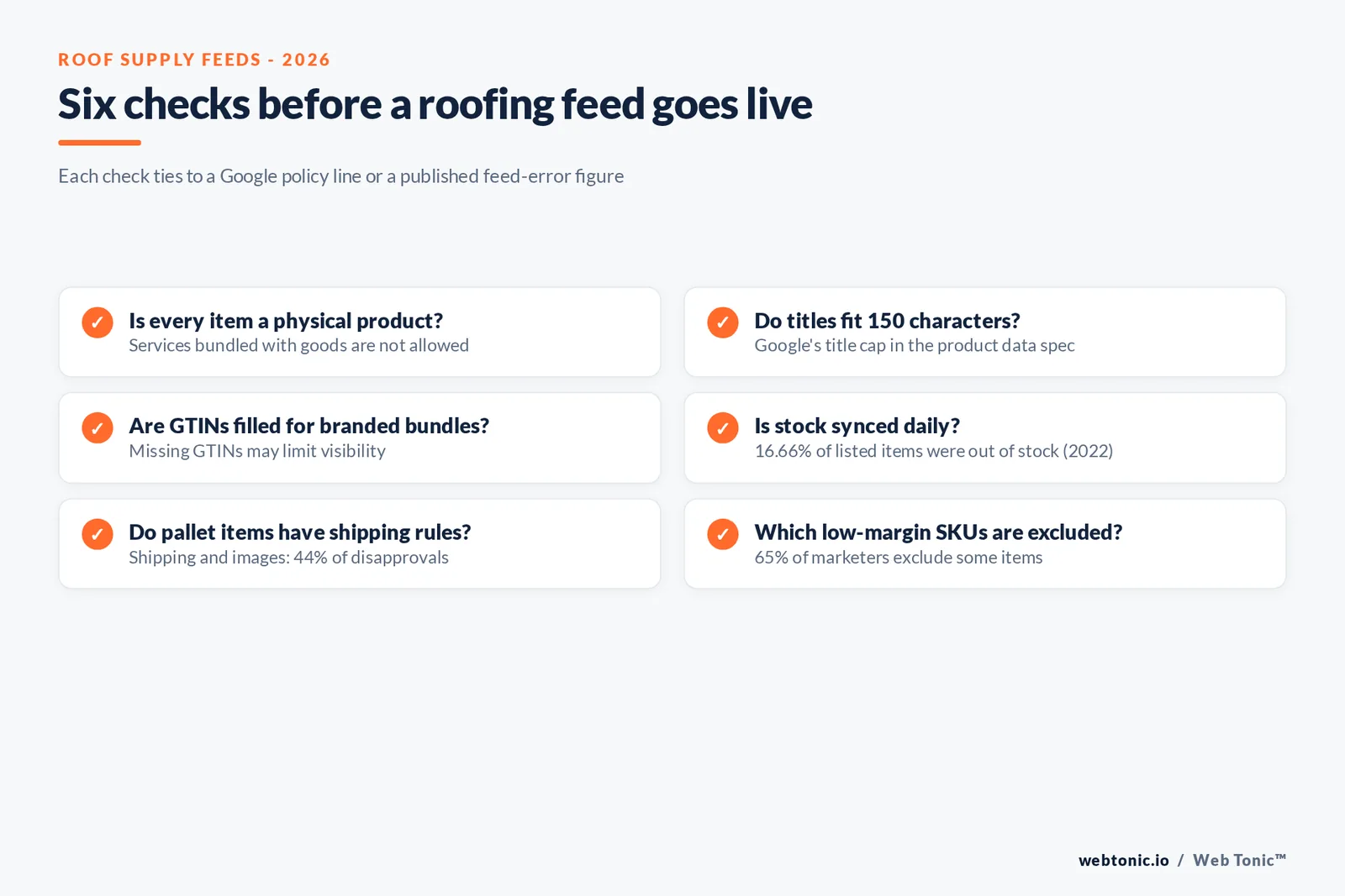 Framework graphic listing six roofing feed checks from policy eligibility to GTIN and freight shipping rules