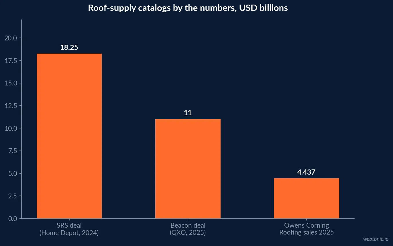 Bar chart of roofing supply chain deal and sales figures showing SRS at about 18.25 billion dollars, Beacon at about 11 billion dollars and Owens Corning Roofing 2025 net sales at 4.4 billion dollars
