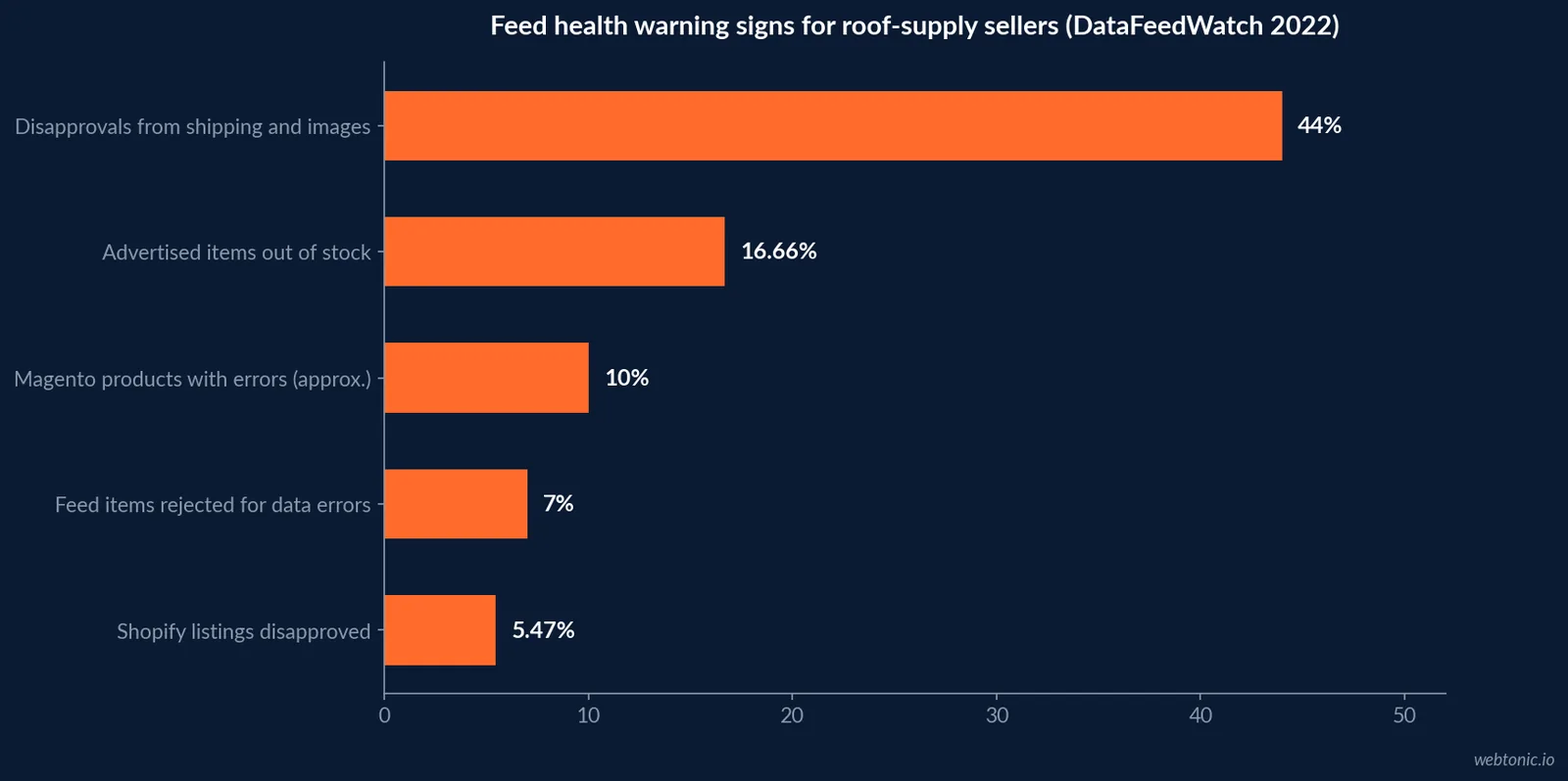Horizontal bar chart of DataFeedWatch 2022 feed health figures showing 44 percent of disapprovals from shipping and images, 16.66 percent of products out of stock and 7 percent of items rejected