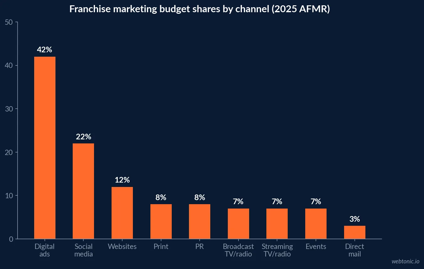 Bar chart of 2025 AFMR franchise marketing budget shares showing digital ads 42 percent, social 22 percent, websites 12 percent, broadcast TV and radio 7 percent and streaming TV and radio 7 percent