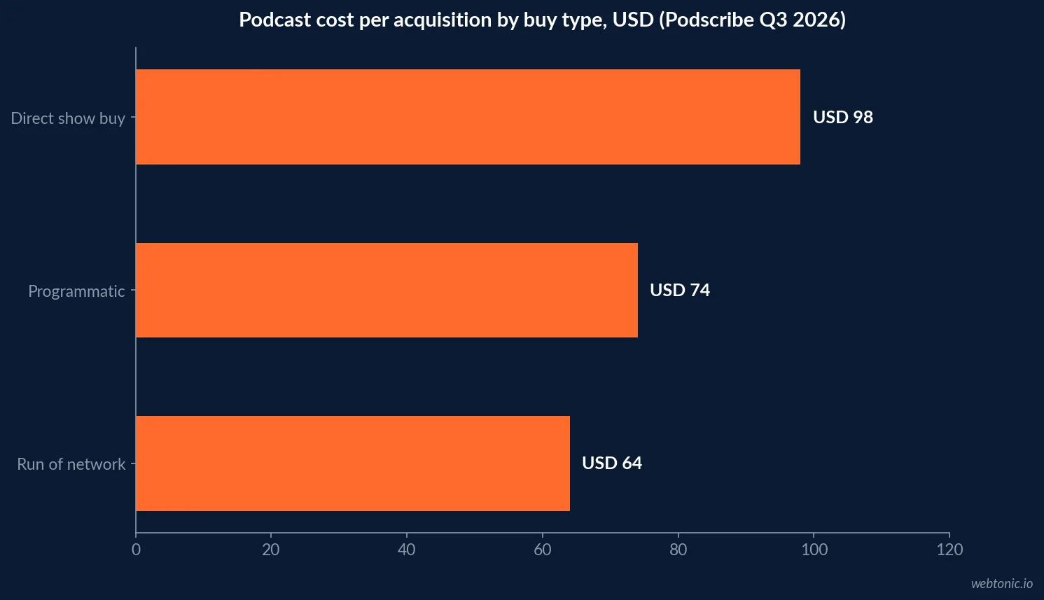 Horizontal bar chart of Podscribe Q3 2026 podcast cost per acquisition by buy type showing direct show buys at 98 dollars, programmatic at 74 dollars and run of network at 64 dollars