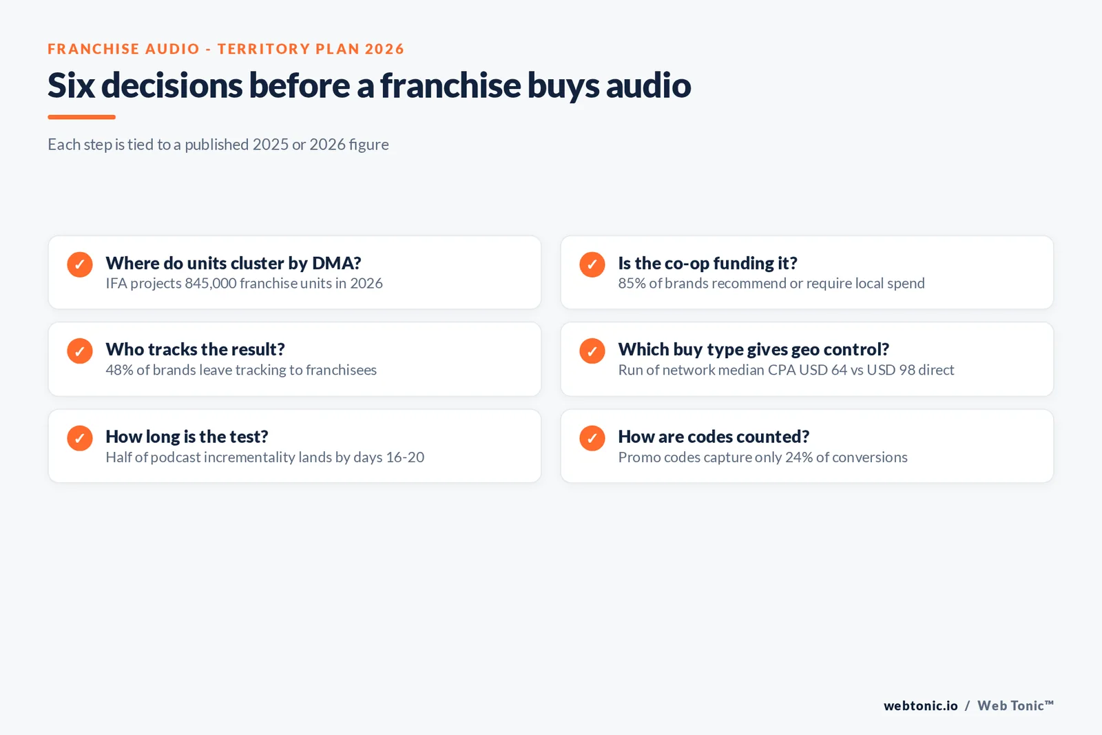 Checklist graphic of six franchise audio decisions, from co-op funding and DMA targeting to territory call tracking and 20-day test windows, each tied to a 2025 or 2026 statistic