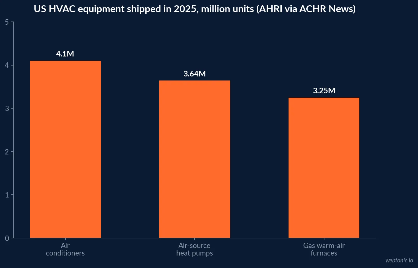 Bar chart of 2025 US HVAC shipments from AHRI showing 4.10 million air conditioners, 3.64 million heat pumps and 3.25 million gas furnaces