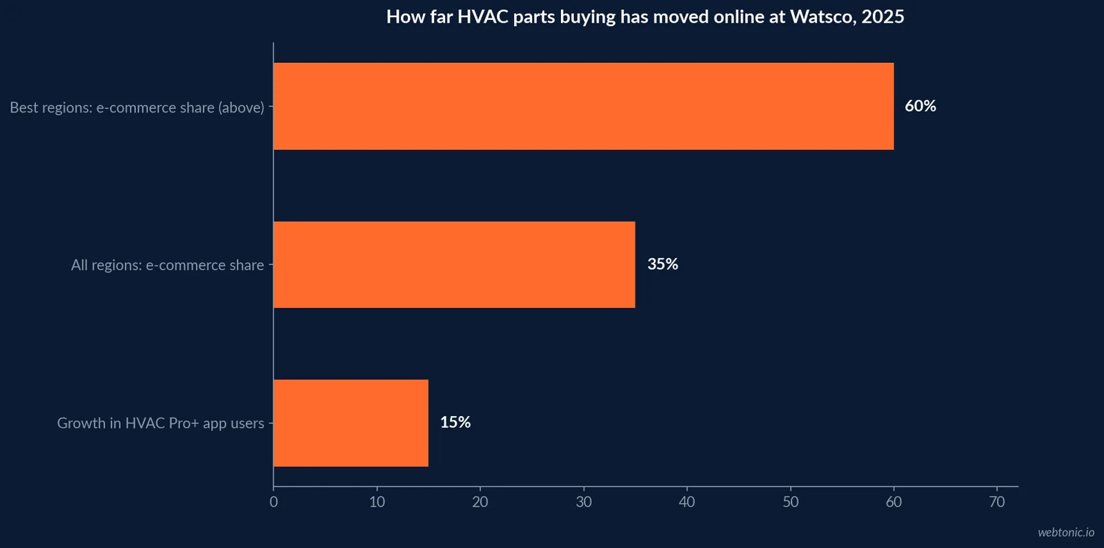 Horizontal bar chart of Watsco 2025 digital figures showing 35 percent e-commerce share of sales and above 60 percent in best regions against 15 percent app user growth