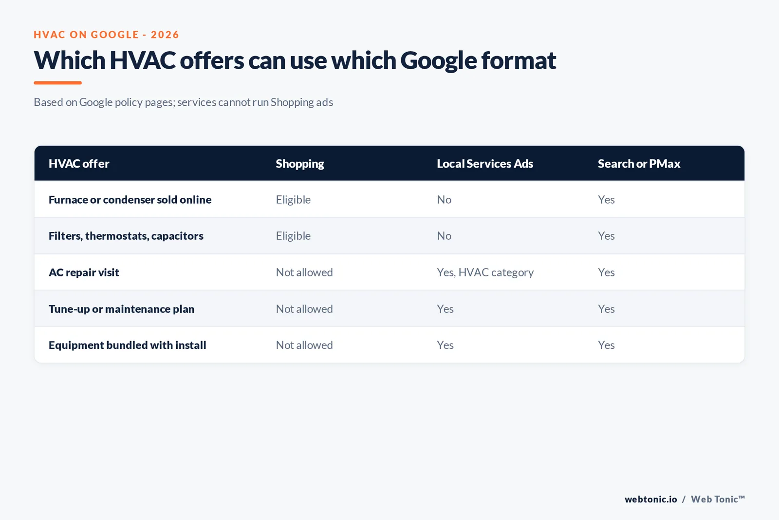 Decision matrix for HVAC businesses showing which offers fit Shopping, Local Services Ads, Search and Performance Max