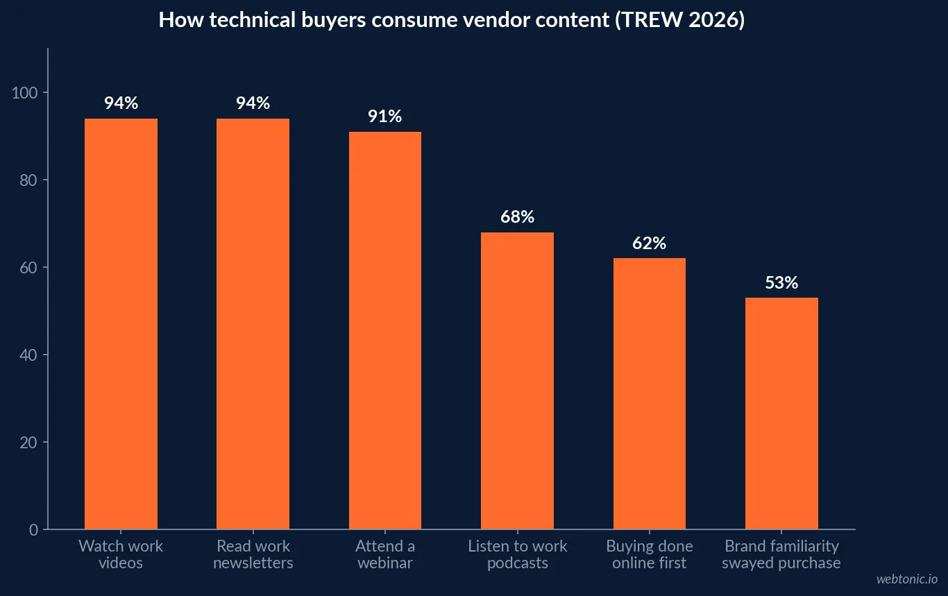 Bar chart of 2026 TREW technical buyer channel use showing 94 percent watch work videos, 94 percent read newsletters, 91 percent attend webinars and 68 percent listen to work-related podcasts
