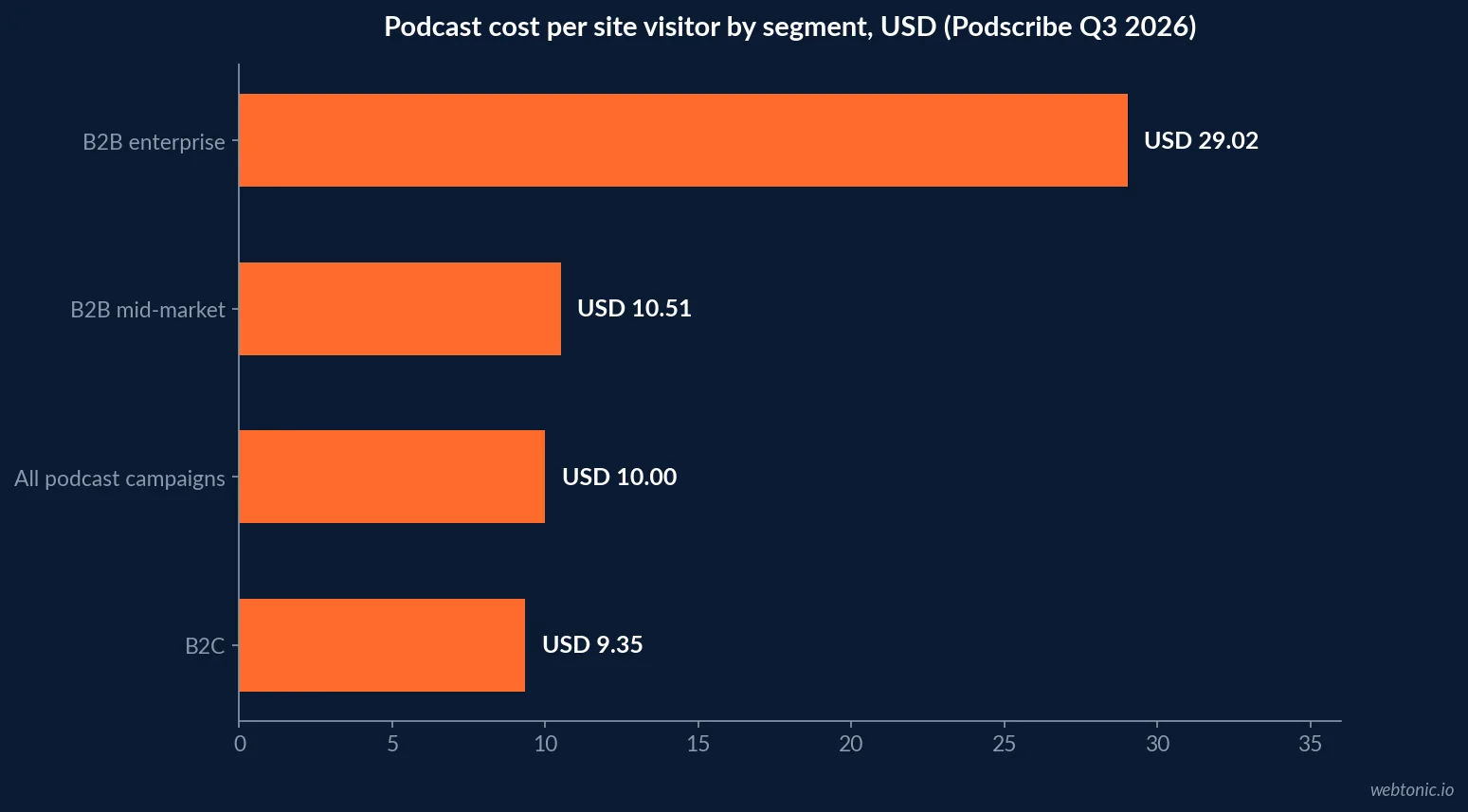 Horizontal bar chart of Podscribe Q3 2026 podcast cost per visitor by segment showing B2B enterprise at 29.02 dollars, B2B mid-market at 10.51 dollars, all campaigns at 10.00 dollars and B2C at 9.35 dollars