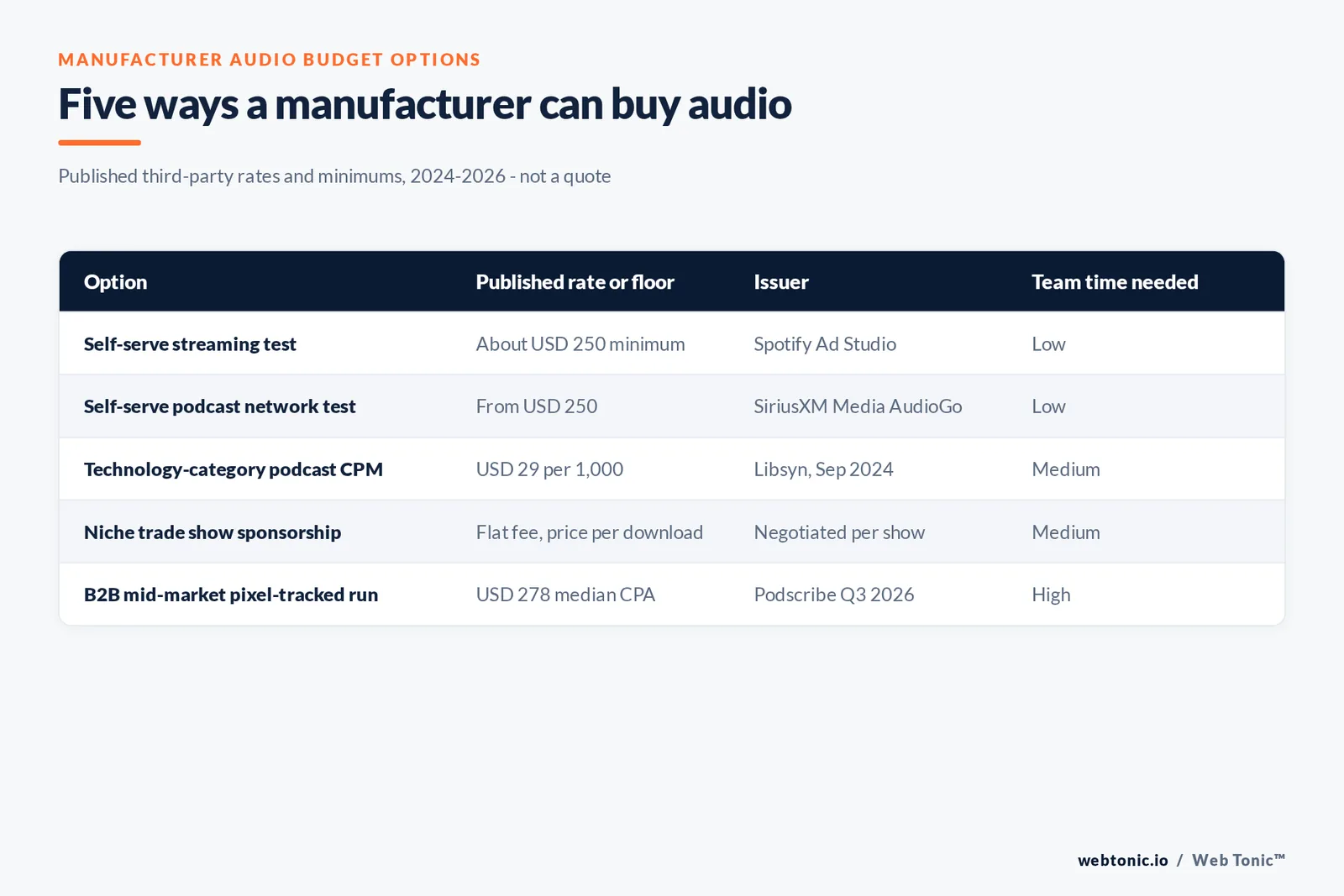 Matrix graphic of five manufacturer audio budget options from a USD 250 self-serve test to a multi-show run of network buy, with published 2024 to 2026 rates and the team time each needs