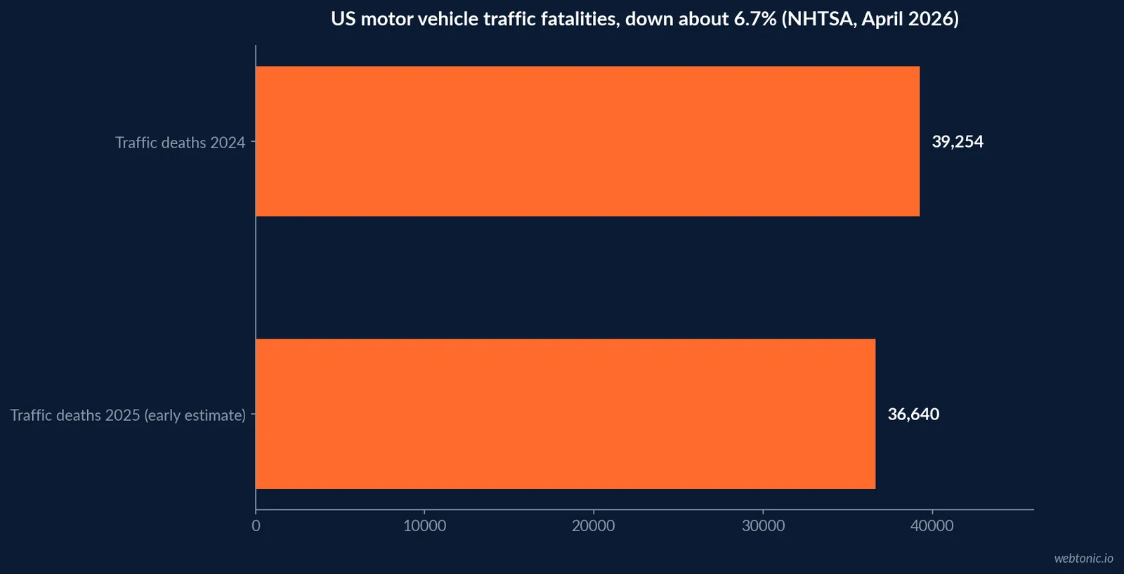 Horizontal bar chart comparing 39,254 US motor vehicle traffic fatalities in 2024 with an early estimate of 36,640 in 2025, a decline of about 6.7 percent according to NHTSA