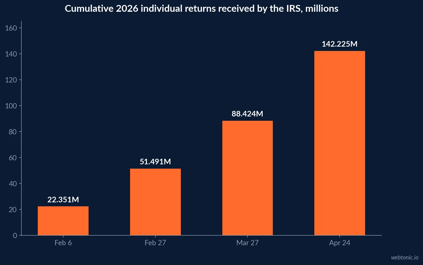 Bar chart of cumulative 2026 individual income tax returns received by the IRS: 22.351 million by February 6, 51.491 million by February 27, 88.424 million by March 27 and 142.225 million by April 24
