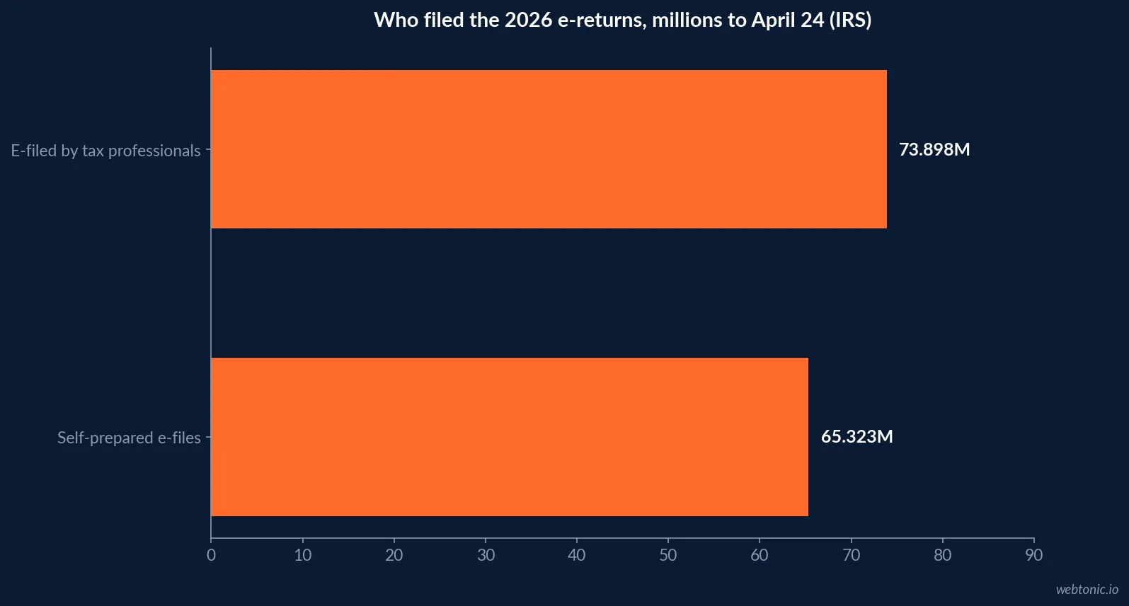 Horizontal bar chart comparing 73.898 million e-filed returns from tax professionals with 65.323 million self-prepared e-filed returns received by the IRS through April 24, 2026