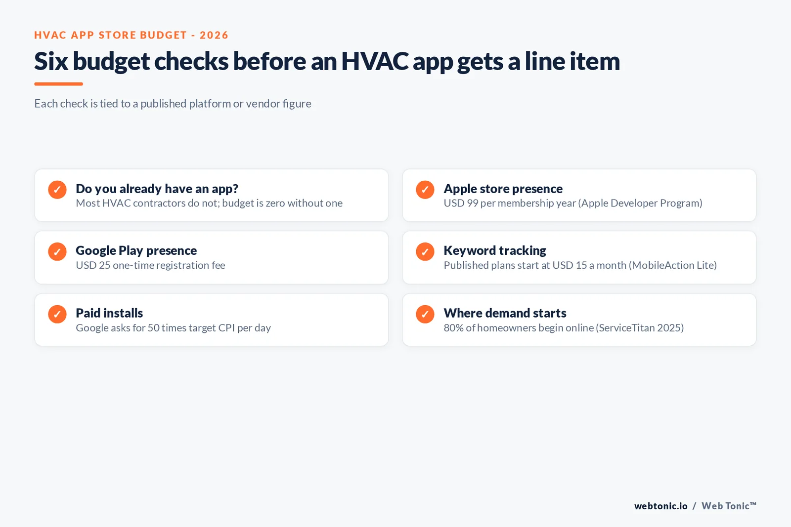 Checklist graphic of six HVAC app store budget decisions tied to published figures such as the USD 99 Apple fee, USD 25 Google Play fee and 50 times target CPI rule