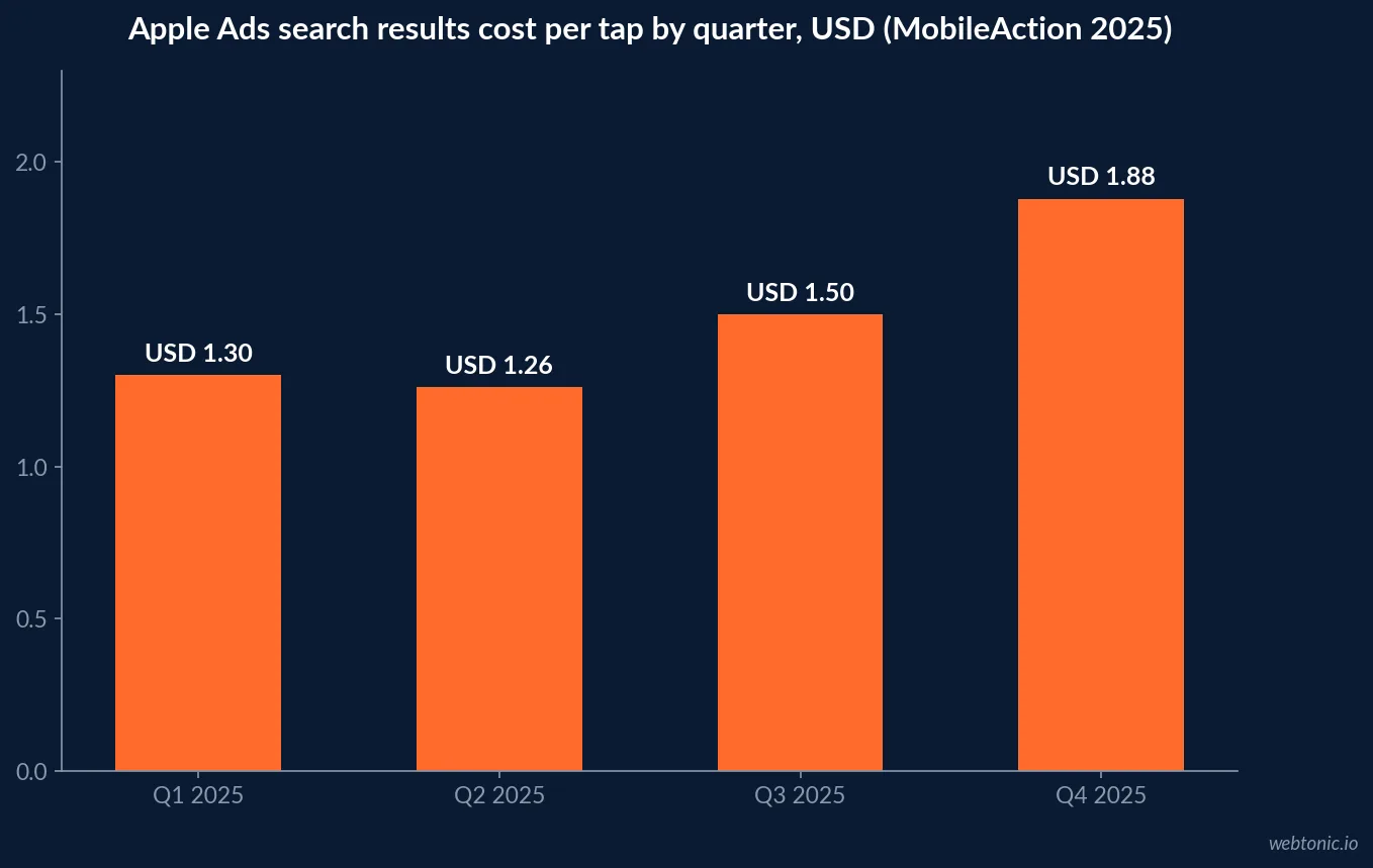 Bar chart of Apple Ads search results cost per tap by quarter in 2025 from MobileAction: USD 1.30 in Q1, 1.26 in Q2, 1.50 in Q3 and 1.88 in Q4